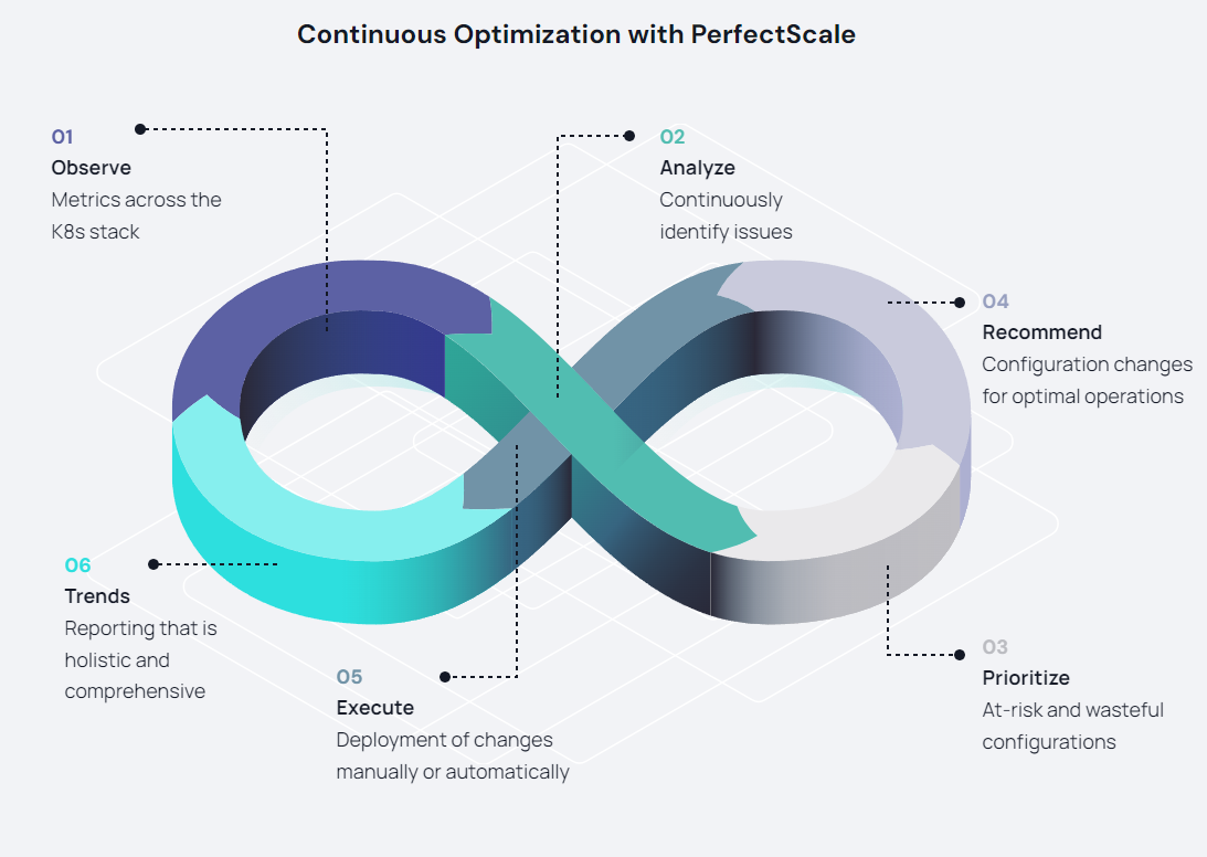 Investing in PerfectScale and the Transformation of Kubernetes Optimization